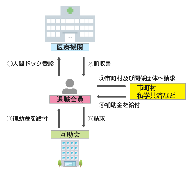 互助会以外の市町村及び関係団体から補助金を受ける場合図解