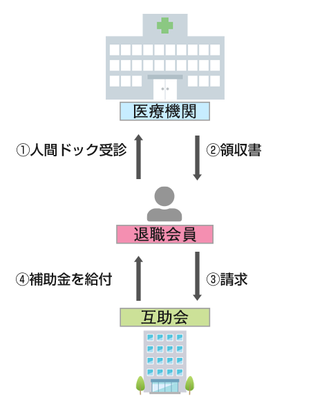 互助会以外の団体から補助金を受けない場合図解