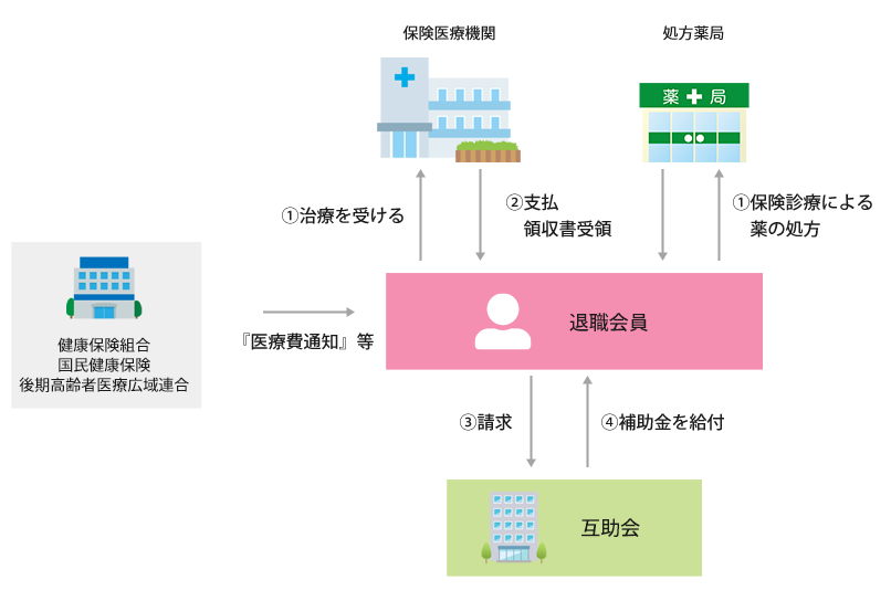 補助金支給の流れ