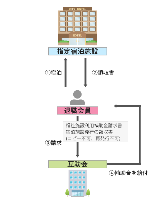 福祉施設利用補助金請求方法図解